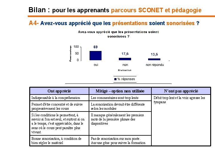 Bilan : pour les apprenants parcours SCONET et pédagogie A 4 - Avez-vous apprécié