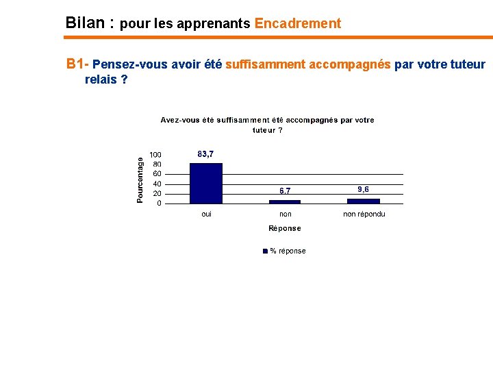 Bilan : pour les apprenants Encadrement B 1 - Pensez-vous avoir été suffisamment accompagnés