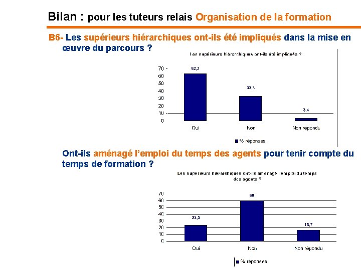 Bilan : pour les tuteurs relais Organisation de la formation B 6 - Les