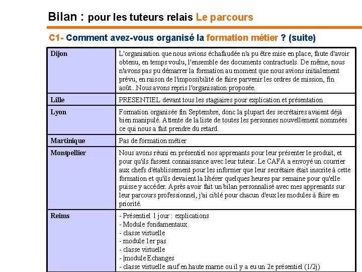 Bilan : pour les tuteurs relais Le parcours C 1 - Comment avez-vous organisé