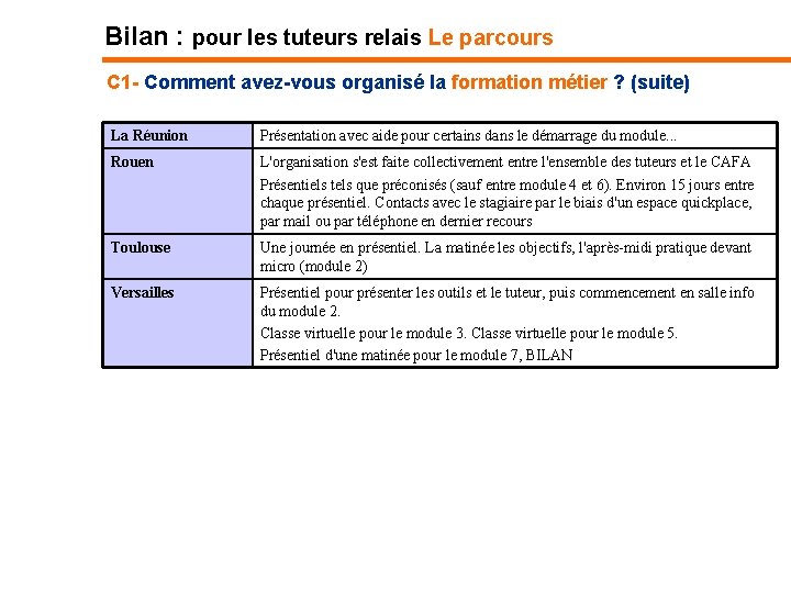 Bilan : pour les tuteurs relais Le parcours C 1 - Comment avez-vous organisé