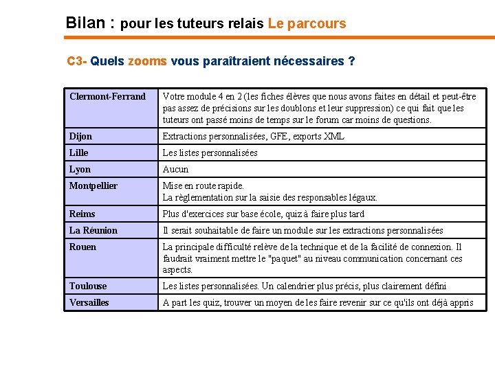 Bilan : pour les tuteurs relais Le parcours C 3 - Quels zooms vous