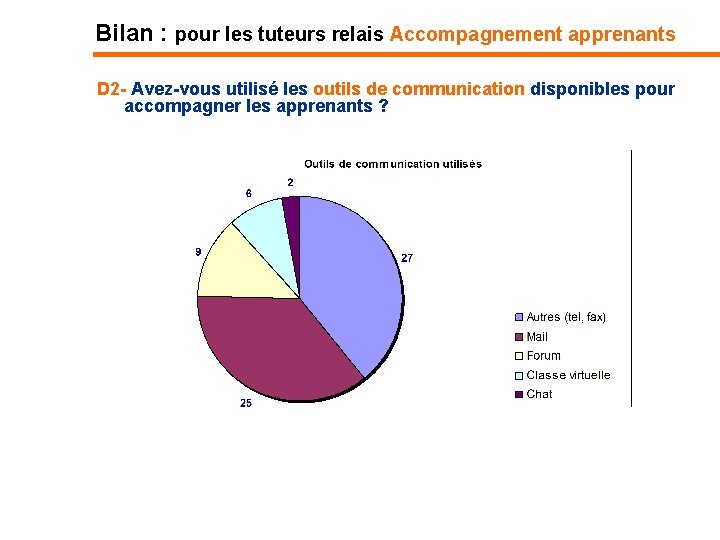 Bilan : pour les tuteurs relais Accompagnement apprenants D 2 - Avez-vous utilisé les