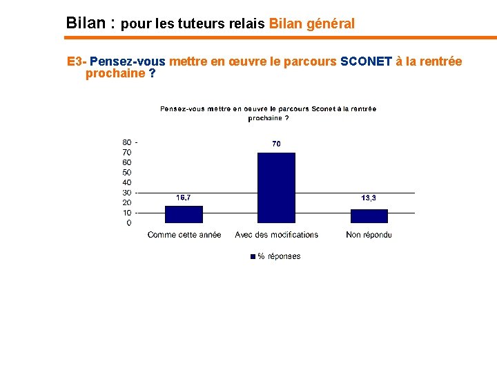 Bilan : pour les tuteurs relais Bilan général E 3 - Pensez-vous mettre en