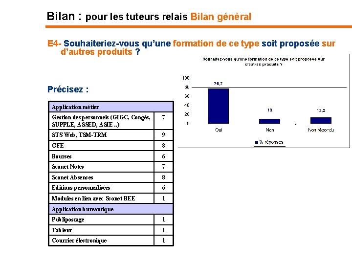 Bilan : pour les tuteurs relais Bilan général E 4 - Souhaiteriez-vous qu’une formation