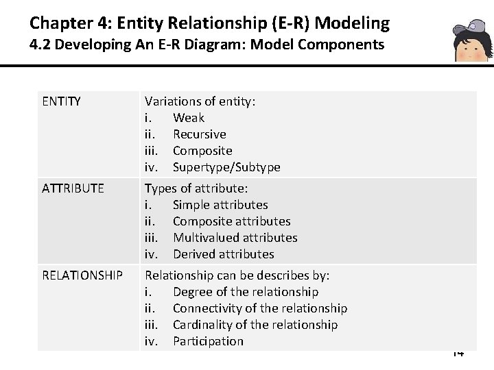 Chapter 4: Entity Relationship (E-R) Modeling 4. 2 Developing An E-R Diagram: Model Components