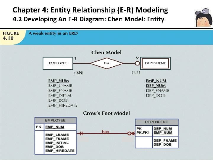 Chapter 4: Entity Relationship (E-R) Modeling 4. 2 Developing An E-R Diagram: Chen Model: