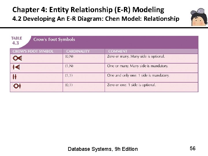 Chapter 4: Entity Relationship (E-R) Modeling 4. 2 Developing An E-R Diagram: Chen Model: