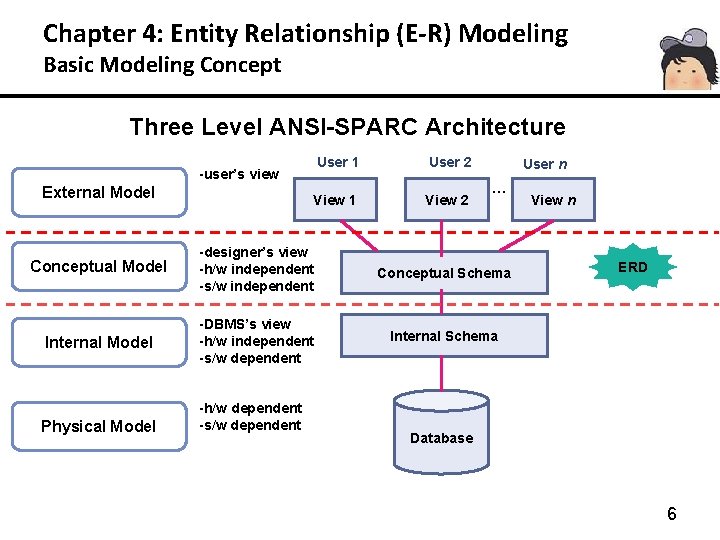 Chapter 4: Entity Relationship (E-R) Modeling Basic Modeling Concept Three Level ANSI-SPARC Architecture User