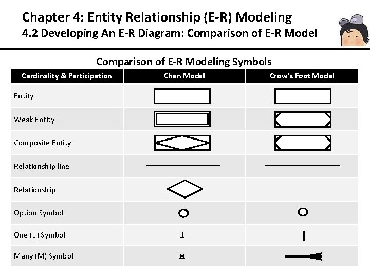 Chapter 4: Entity Relationship (E-R) Modeling 4. 2 Developing An E-R Diagram: Comparison of