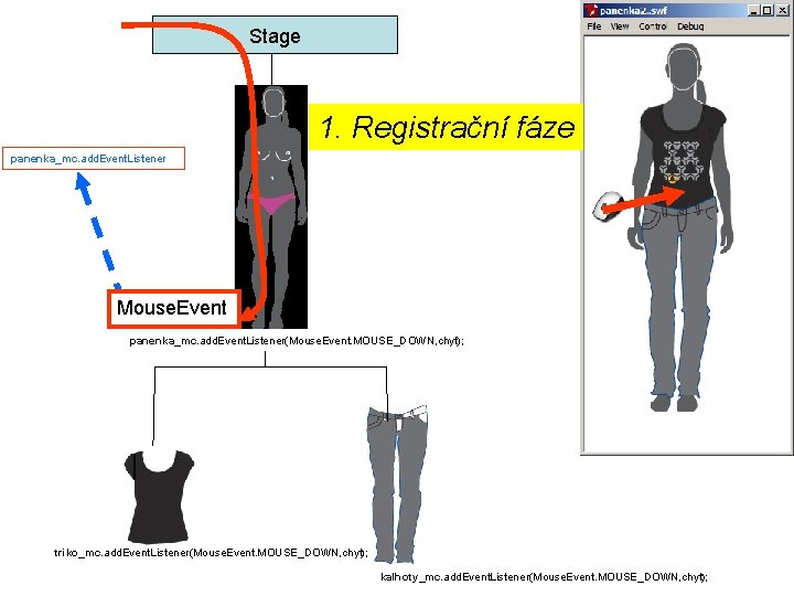 Stage 1. Registrační fáze panenka_mc. add. Event. Listener Mouse. Event panenka_mc. add. Event. Listener(Mouse.