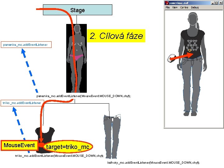 Stage 2. Cílová fáze panenka_mc. add. Event. Listener(Mouse. Event. MOUSE_DOWN, chyt); triko_mc. add. Event.