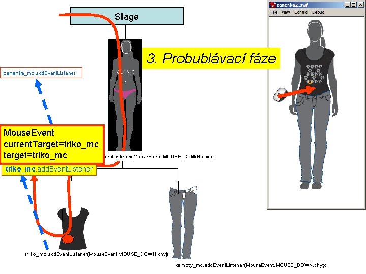 Stage 3. Probublávací fáze panenka_mc. add. Event. Listener Mouse. Event current. Target=triko_mc target=triko_mc panenka_mc.