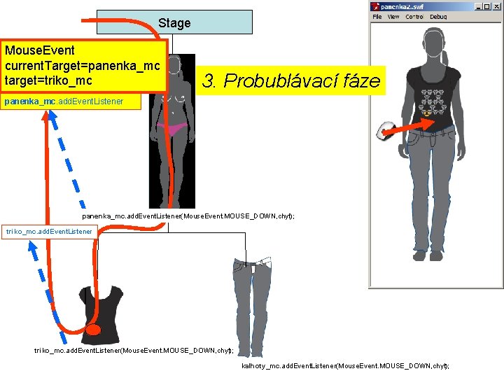 Stage Mouse. Event current. Target=panenka_mc target=triko_mc 3. Probublávací fáze panenka_mc. add. Event. Listener(Mouse. Event. Stage Mouse. Event current. Target=panenka_mc target=triko_mc 3. Probublávací fáze panenka_mc. add. Event. Listener(Mouse. Event.