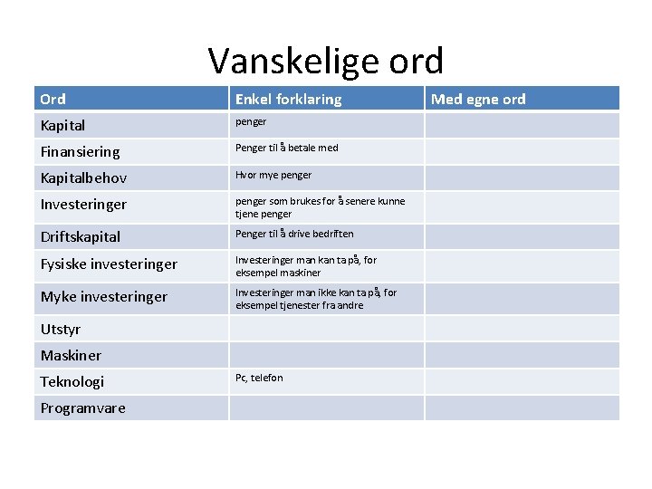 Vanskelige ord Ord Enkel forklaring Kapital penger Finansiering Penger til å betale med Kapitalbehov
