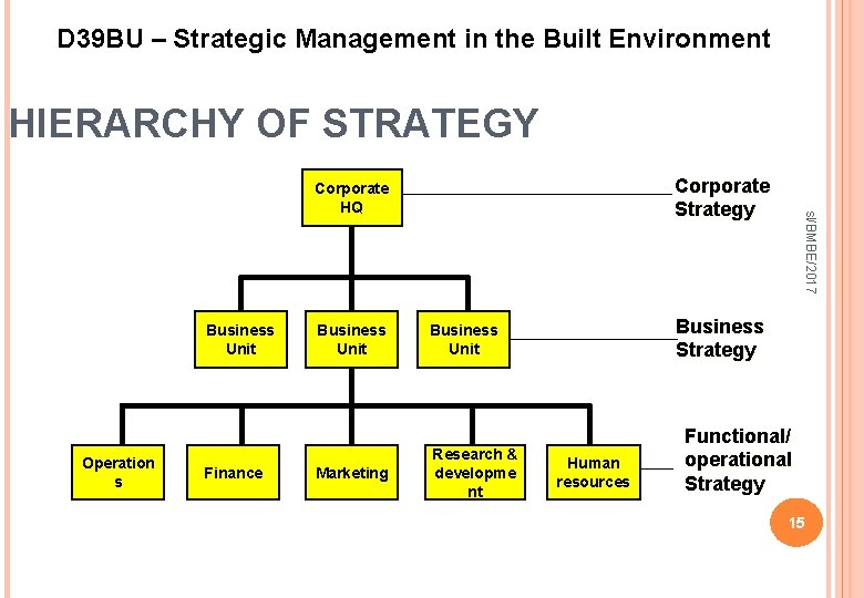 D 39 BU – Strategic Management in the Built Environment HIERARCHY OF STRATEGY Business