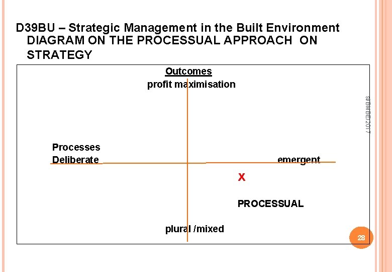 D 39 BU – Strategic Management in the Built Environment DIAGRAM ON THE PROCESSUAL