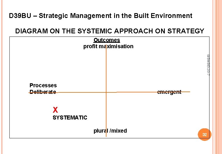 D 39 BU – Strategic Management in the Built Environment DIAGRAM ON THE SYSTEMIC