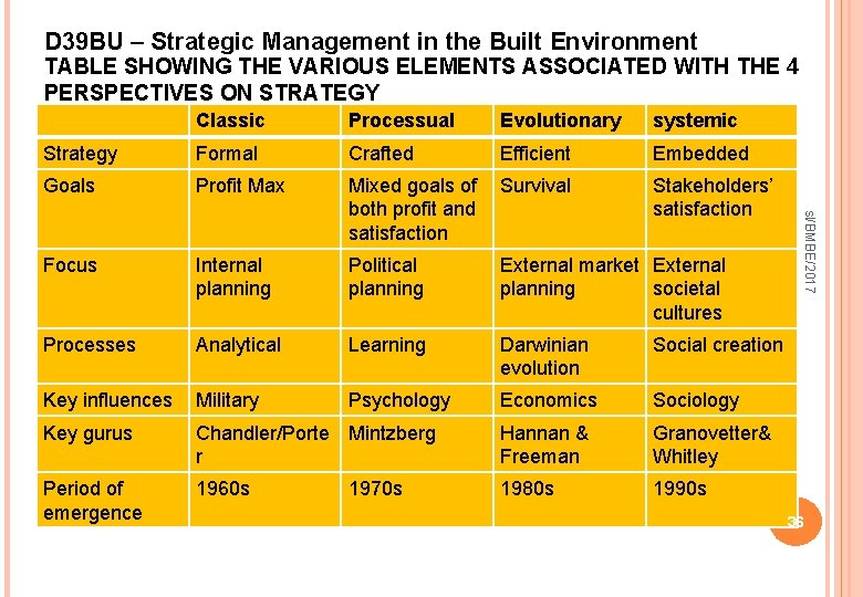 D 39 BU – Strategic Management in the Built Environment TABLE SHOWING THE VARIOUS