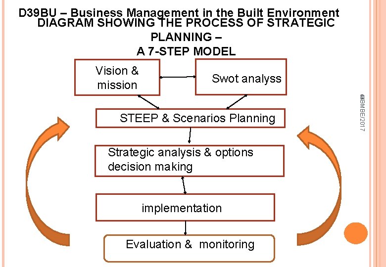 D 39 BU – Business Management in the Built Environment DIAGRAM SHOWING THE PROCESS