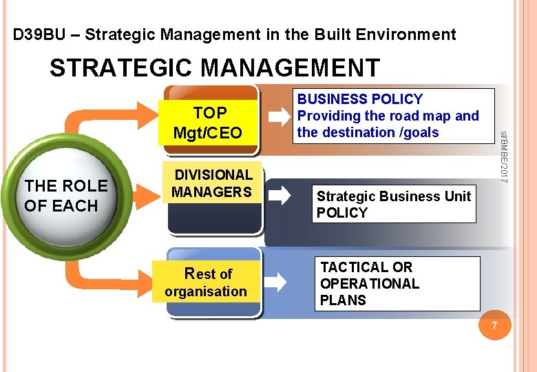 D 39 BU – Strategic Management in the Built Environment STRATEGIC MANAGEMENT THE ROLE