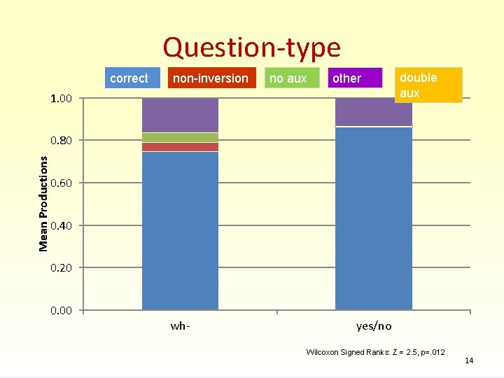Question-type correct non-inversion no aux other 1. 00 double aux Mean Productions 0. 80