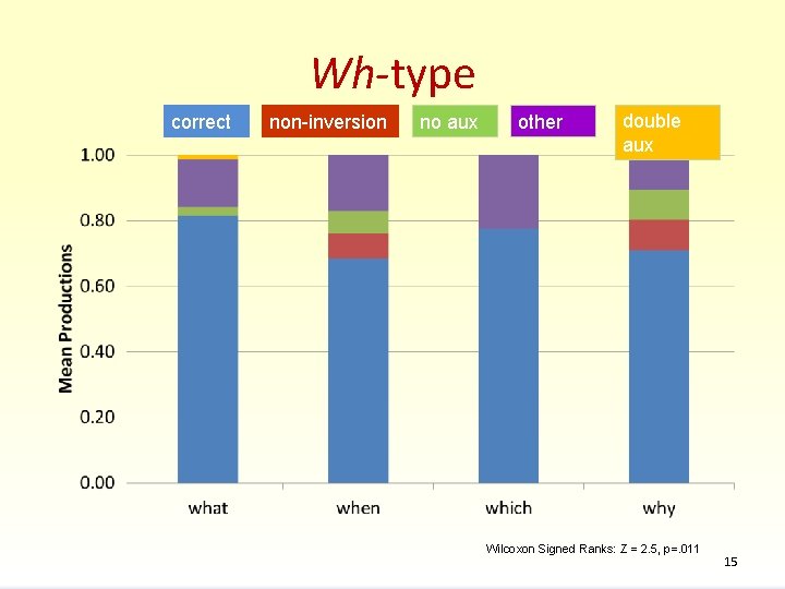 Wh-type correct non-inversion no aux other double aux Wilcoxon Signed Ranks: Z = 2.