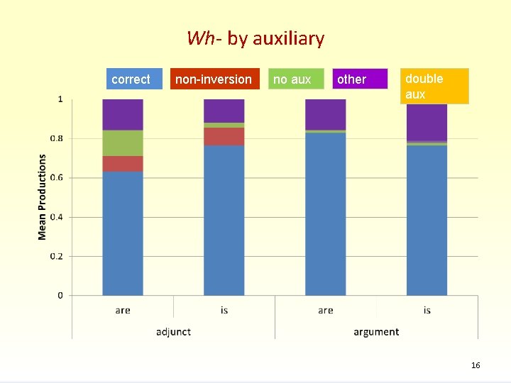Wh- by auxiliary correct non-inversion no aux other double aux 16 