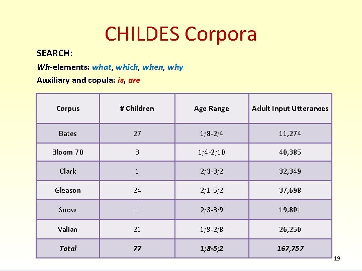 CHILDES Corpora SEARCH: Wh-elements: what, which, when, why Auxiliary and copula: is, are Corpus