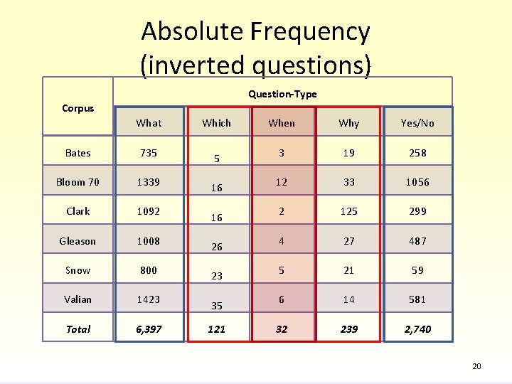 Absolute Frequency (inverted questions) Question-Type Corpus What Bates 735 Bloom 70 1339 Clark 1092
