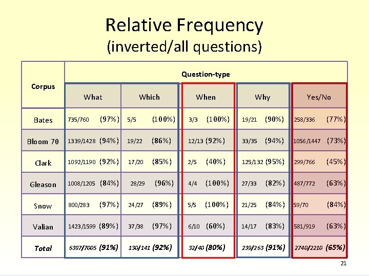 Relative Frequency (inverted/all questions) Question-type Corpus What Which When Why Yes/No 735/760 (97%) 5/5