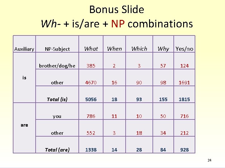 Bonus Slide Wh- + is/are + NP combinations Auxiliary is NP-Subject What When Which