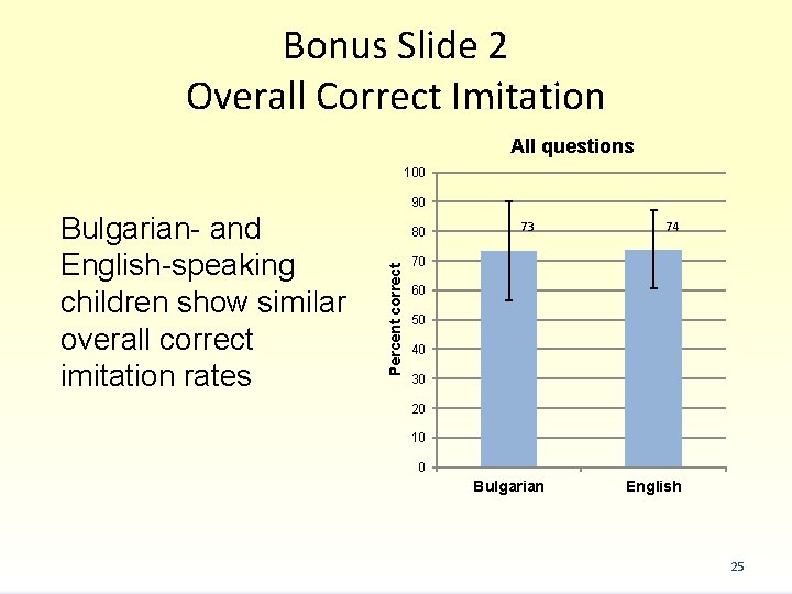 Bonus Slide 2 Overall Correct Imitation All questions 100 90 80 Percent correct Bulgarian-