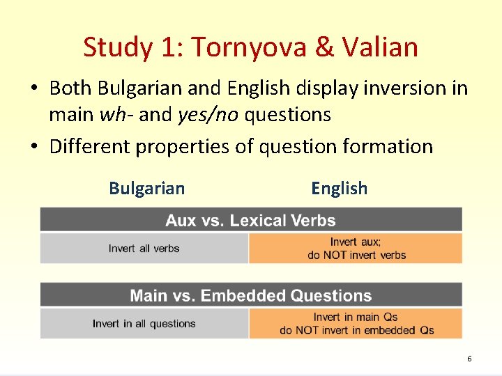 Study 1: Tornyova & Valian • Both Bulgarian and English display inversion in main