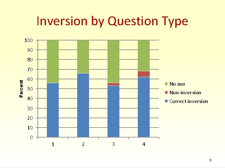 Inversion by Question Type 100 90 80 Percent 70 60 No aux 50 Non-inversion
