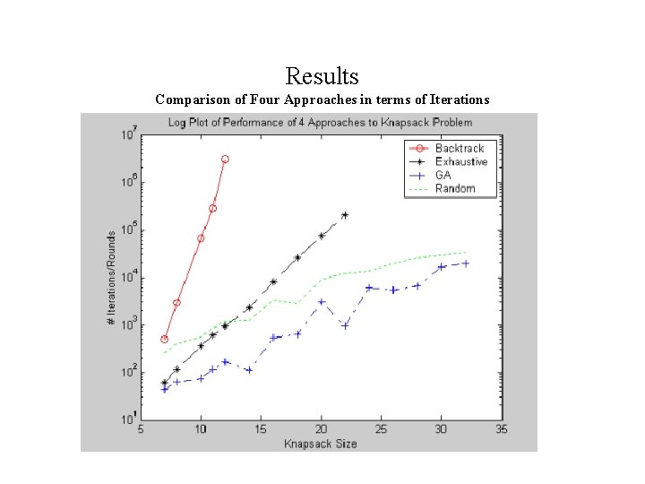 Results Comparison of Four Approaches in terms of Iterations 