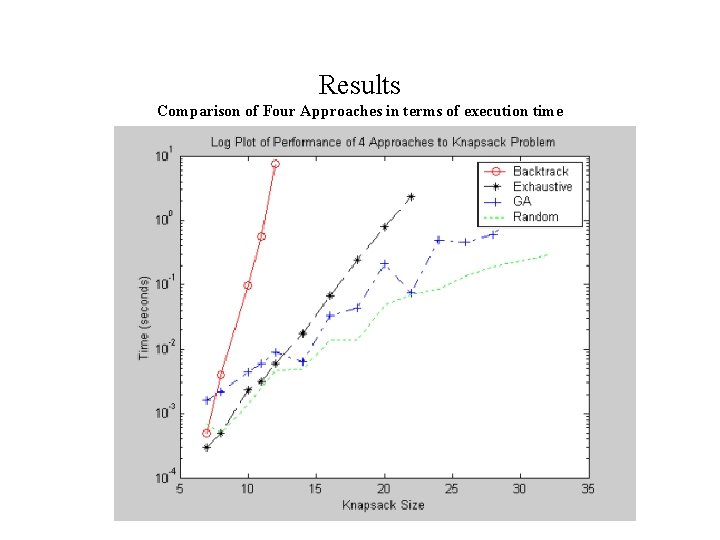 Results Comparison of Four Approaches in terms of execution time 