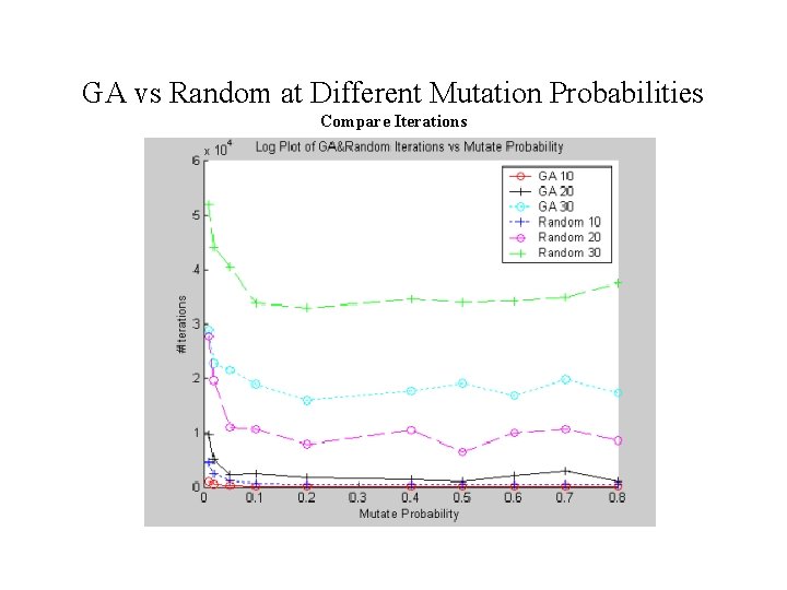 GA vs Random at Different Mutation Probabilities Compare Iterations 