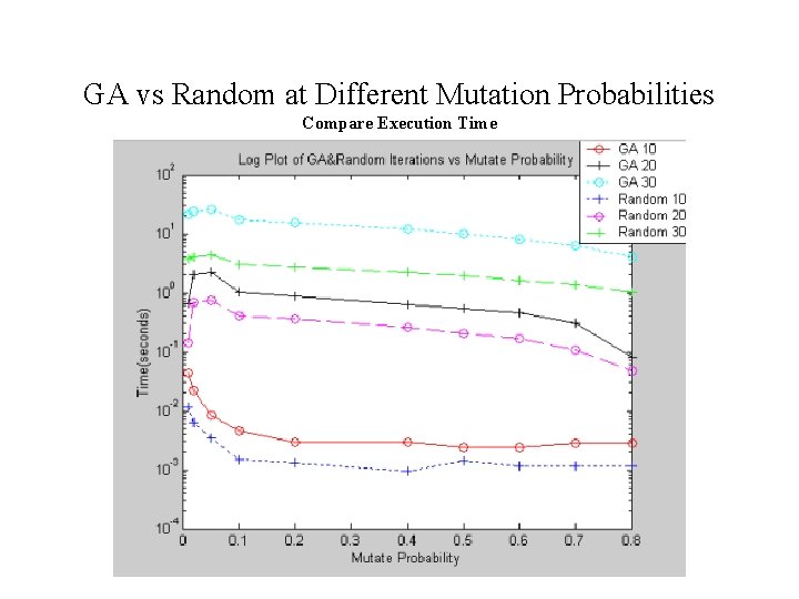 GA vs Random at Different Mutation Probabilities Compare Execution Time 