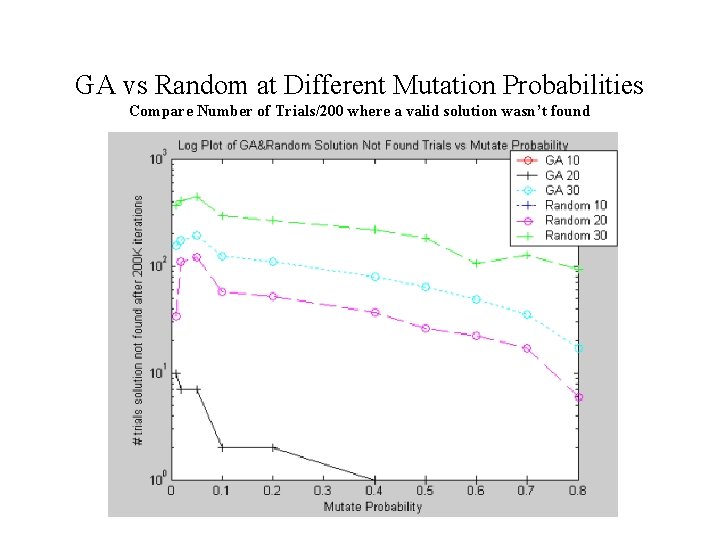 GA vs Random at Different Mutation Probabilities Compare Number of Trials/200 where a valid