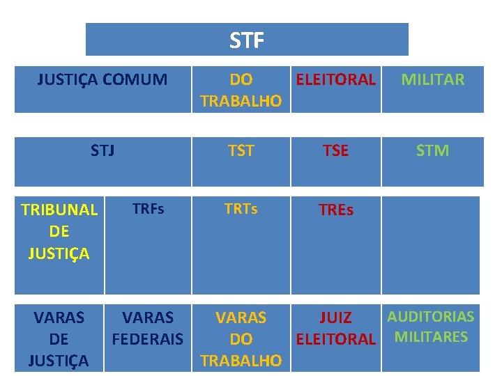 STF JUSTIÇA COMUM STJ TRIBUNAL DE JUSTIÇA TRFs VARAS DE JUSTIÇA VARAS FEDERAIS DO