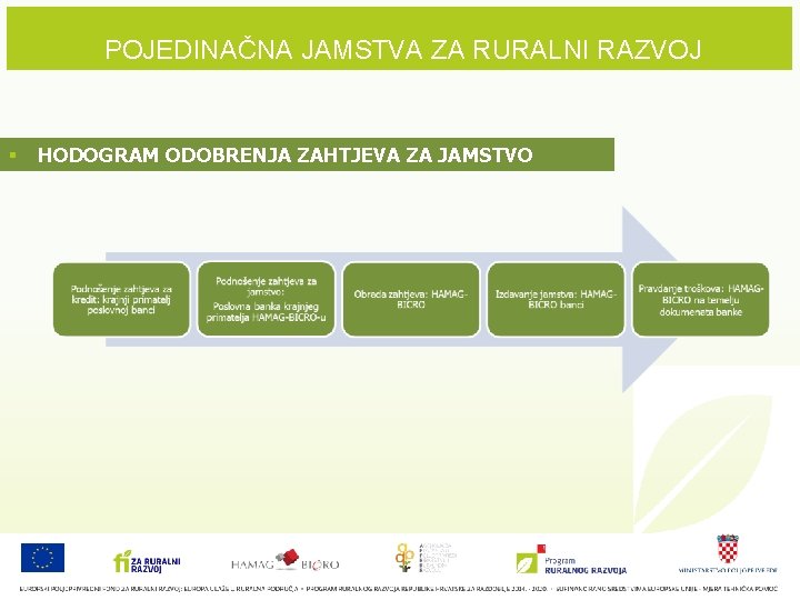 POJEDINAČNA JAMSTVA ZA RURALNI RAZVOJ § HODOGRAM ODOBRENJA ZAHTJEVA ZA JAMSTVO 