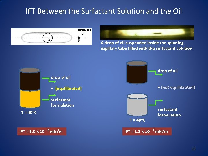 IFT Between the Surfactant Solution and the Oil A drop of oil suspended inside