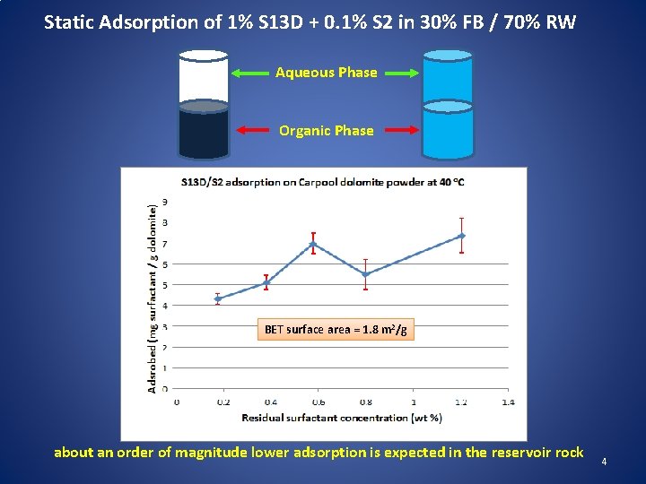 Static Adsorption of 1% S 13 D + 0. 1% S 2 in 30%