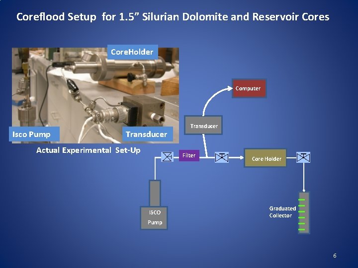 Coreflood Setup for 1. 5” Silurian Dolomite and Reservoir Cores Core. Holder Computer Isco