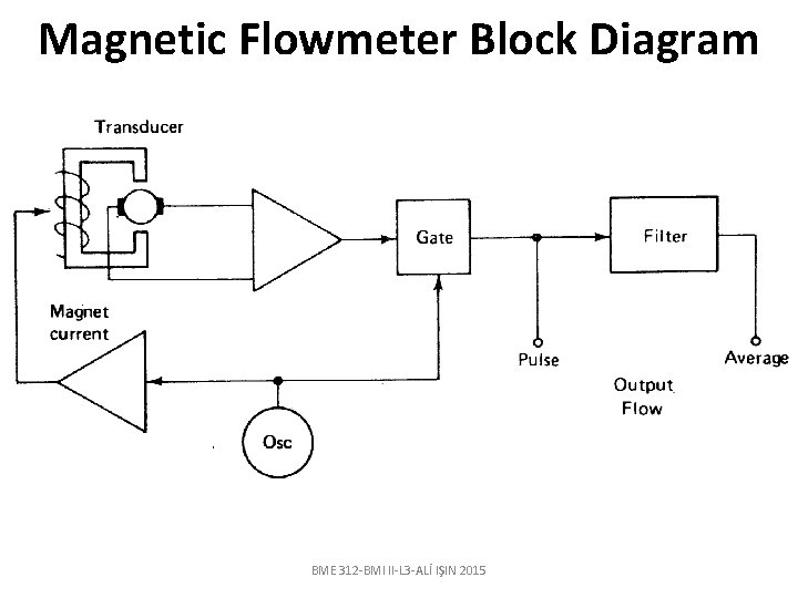 Magnetic Flowmeter Block Diagram BME 312 -BMI II-L 3 -ALİ IŞIN 2015 
