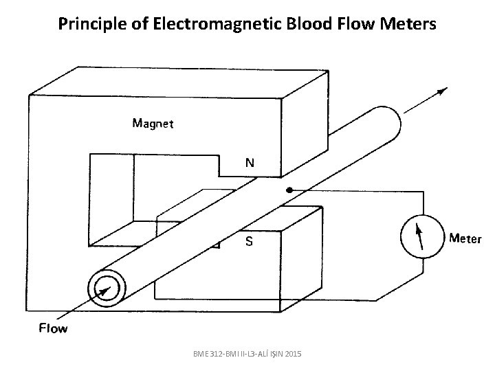 Principle of Electromagnetic Blood Flow Meters BME 312 -BMI II-L 3 -ALİ IŞIN 2015