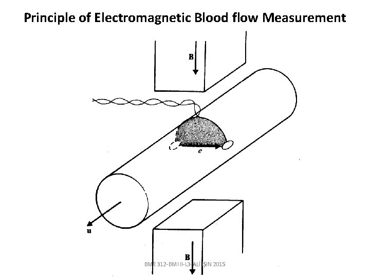 Principle of Electromagnetic Blood flow Measurement BME 312 -BMI II-L 3 -ALİ IŞIN 2015