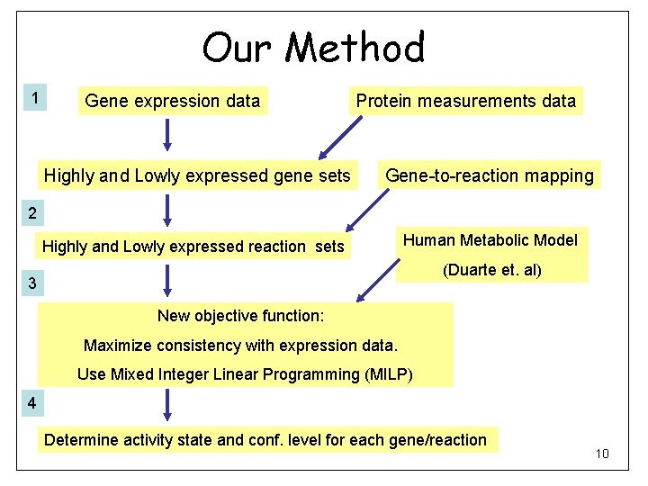 Our Method 1 Gene expression data Protein measurements data Highly and Lowly expressed gene