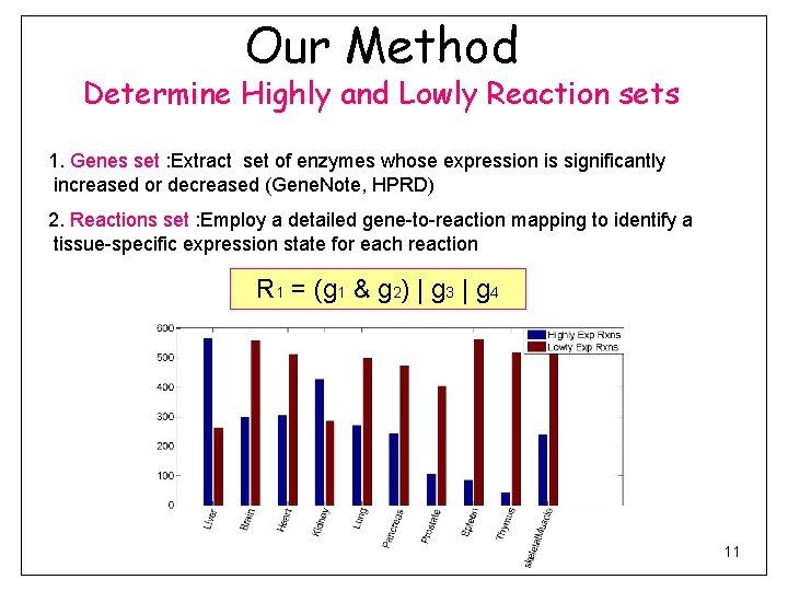 Our Method Determine Highly and Lowly Reaction sets 1. Genes set : Extract set